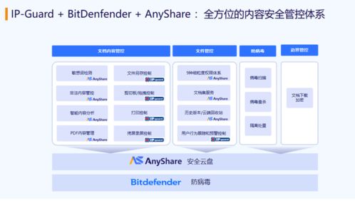 構(gòu)筑企業(yè)數(shù)字核心的鐵三角 AnyShare安全云盤與IP Guard、Bitdefender的融合智勝之道